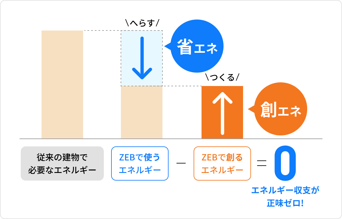 従来の建物で必要なエネルギーをZEBを活用することで、エネルギー消費量が正味ゼロに！